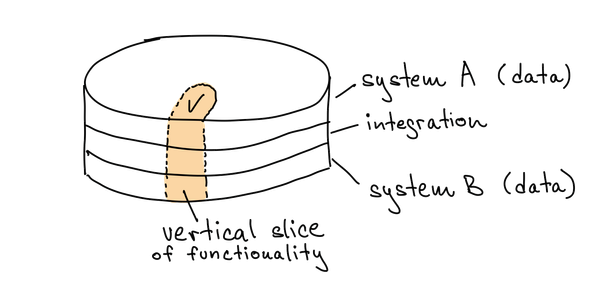 vertical-slice-of-functionality